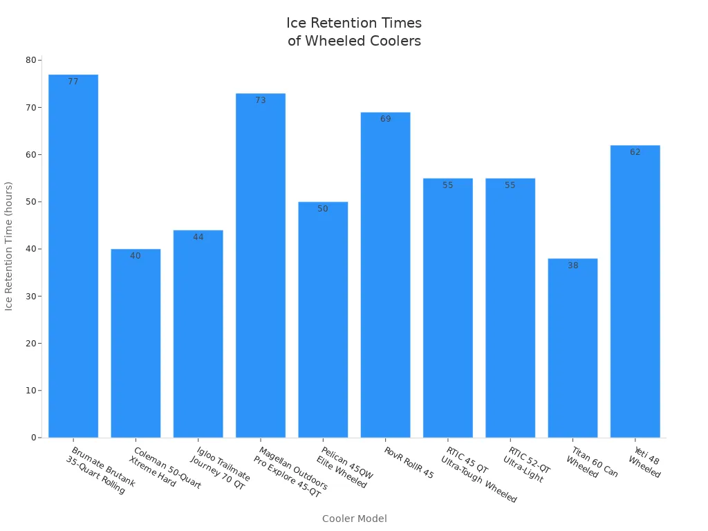 Bar chart comparing ice retention times for various wheeled coolers