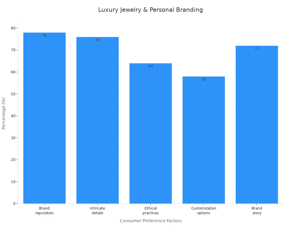 Bar chart showing consumer perceptions of luxury jewelry and personal branding