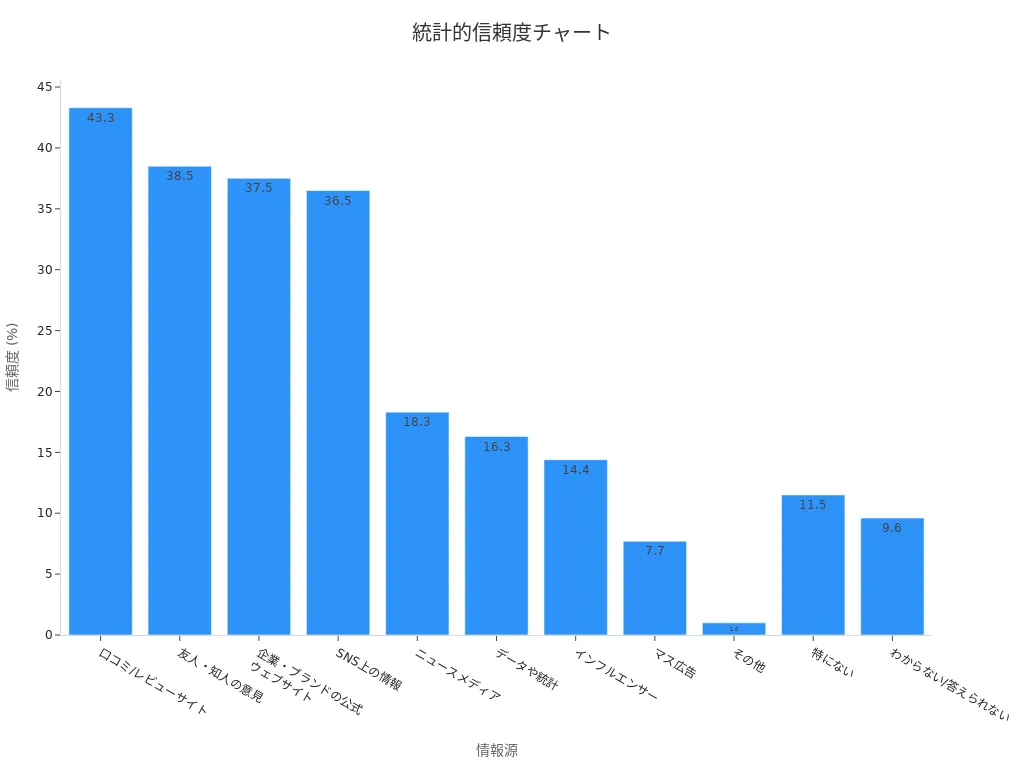 各情報源別の信頼度を示す棒グラフ