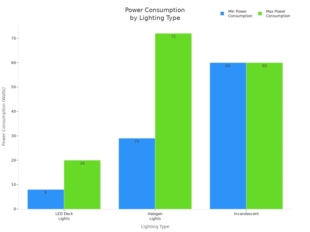 Bar chart comparing power consumption of LED, halogen, and incandescent deck lights