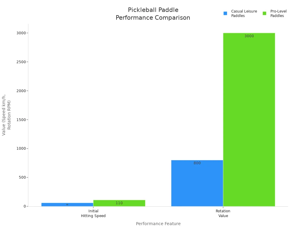 Bar chart comparing initial hitting speed and rotation value of casual leisure and pro-level pickleball paddles
