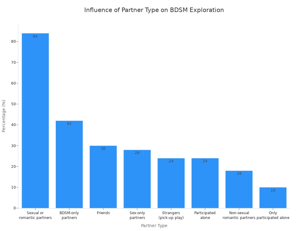 Bar chart comparing partner types and their influence on BDSM exploration