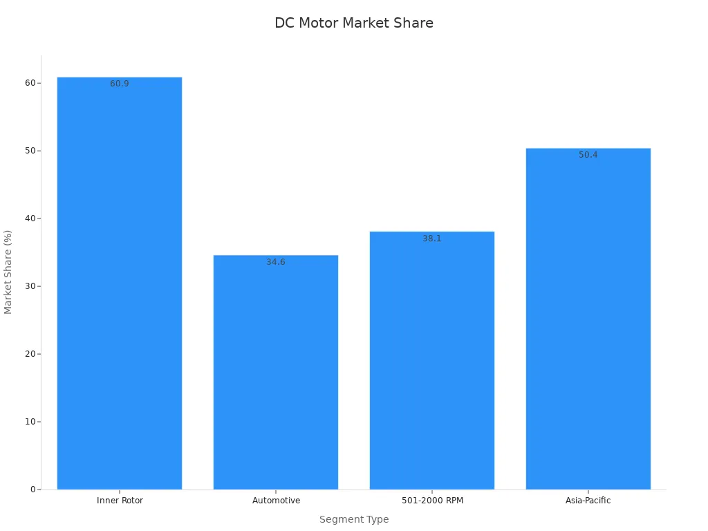 Bar chart showing market share across DC motor segments