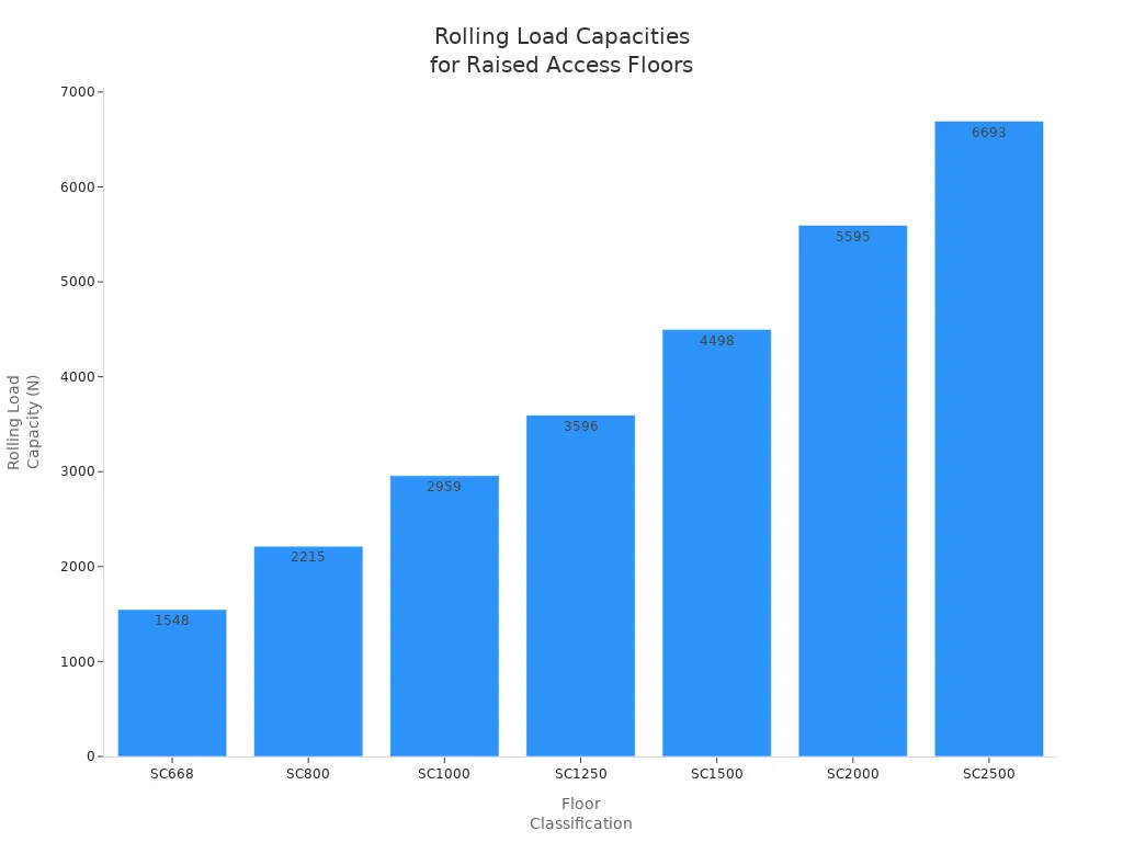 Bar chart comparing rolling load capacities for different raised access floor classifications