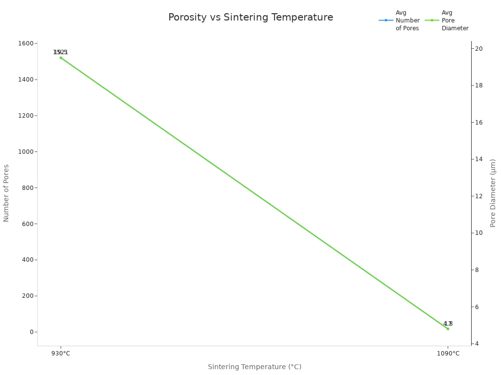 Line chart showing decrease in average pore number and diameter with increasing sintering temperature