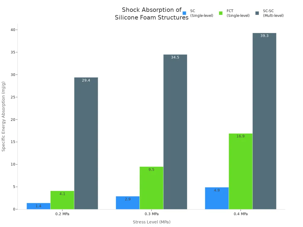 Bar chart comparing specific energy absorption of three silicone foam structures at different stress levels