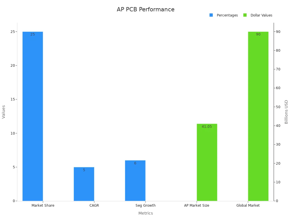 Balken diagramm zum Vergleich von Leistung und Markt kennzahlen von PCB-Montage unternehmen im asiatisch-pazifischen Raum