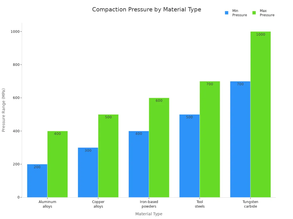 Bar chart comparing typical compaction pressure ranges for various powder metallurgy materials