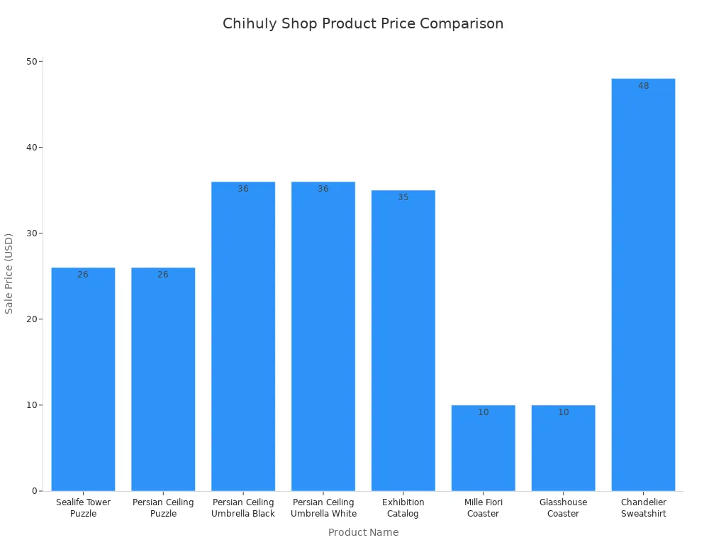 Bar chart comparing prices of Chihuly shop products