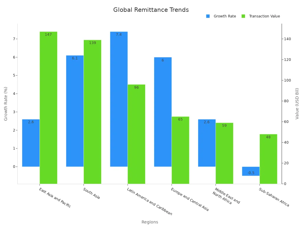 Dual bar chart showing regional growth rates and transaction values in digital remittance adoption