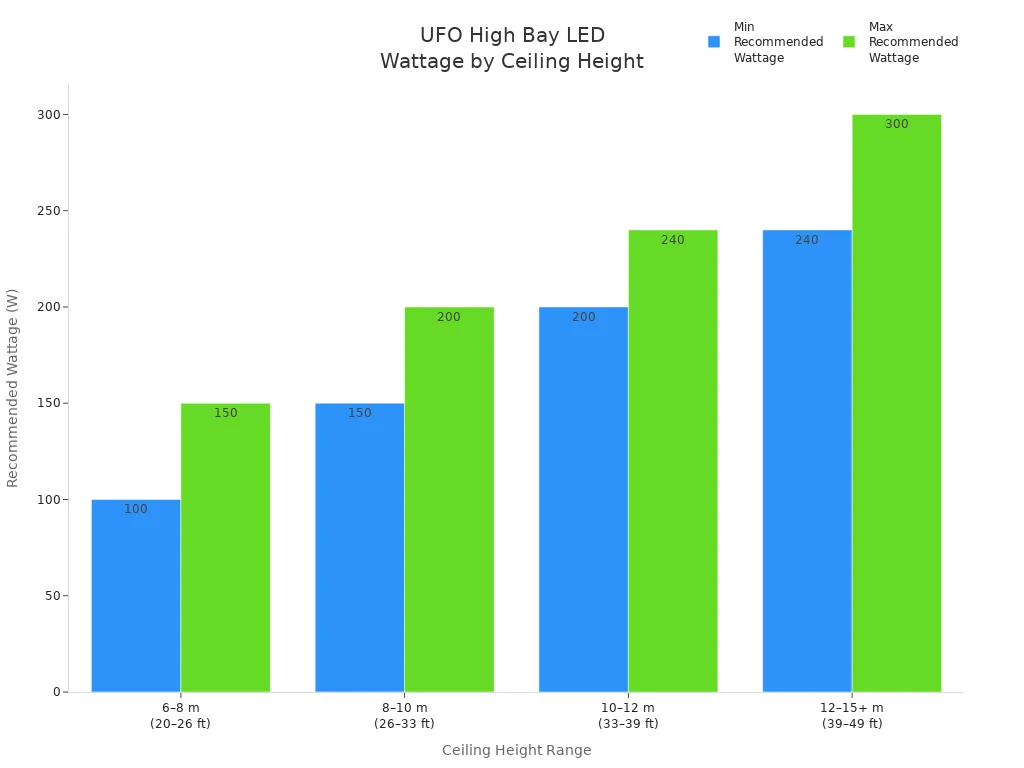 Bar chart showing recommended wattage ranges for UFO High Bay LED Lights at different ceiling heights