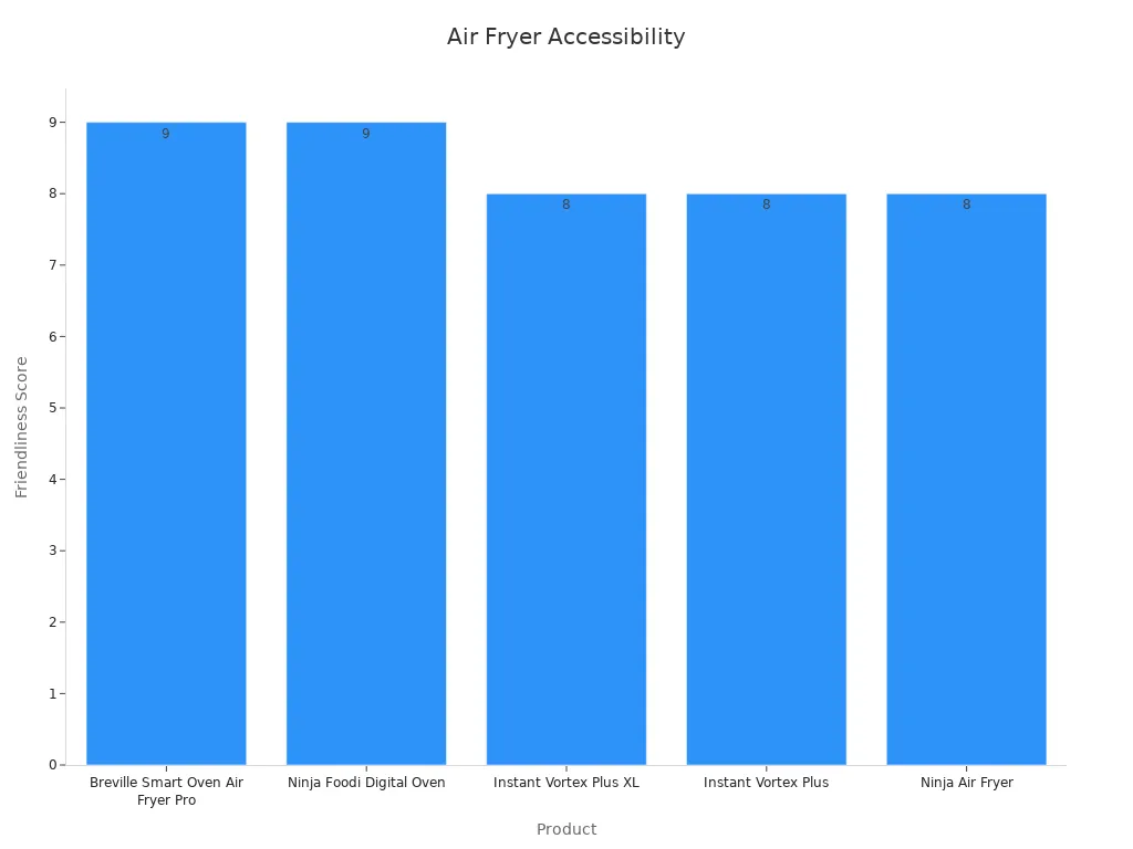 Bar chart showing air fryer user friendliness scores
