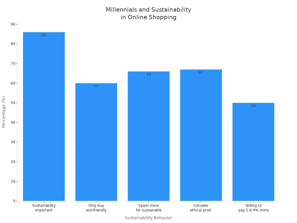 Bar chart comparing Millennials'
                style=