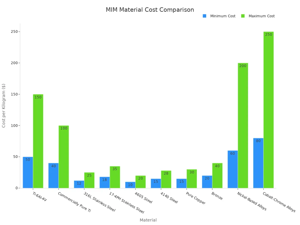 A bar chart comparing the minimum and maximum cost per kilogram for various MIM materials, including titanium alloys, stainless steels, and other metals.