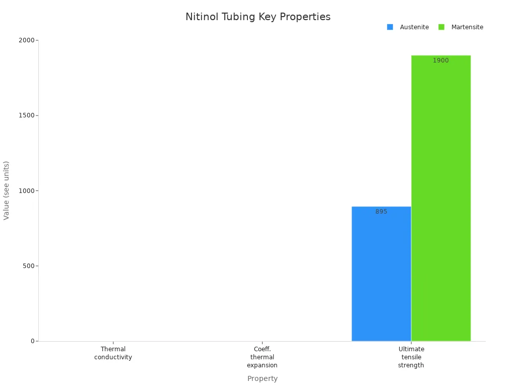 Bar chart comparing mechanical and thermal properties of nitinol tubing in austenite and martensite phases