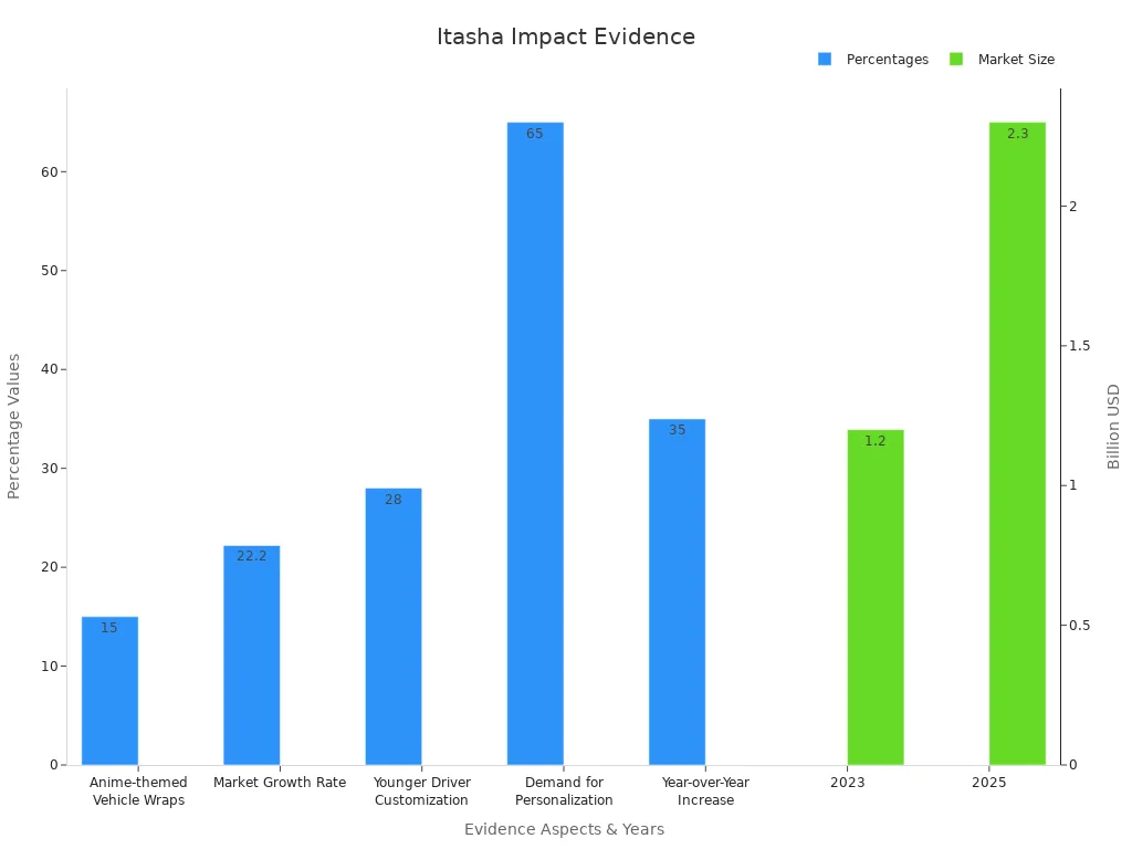 Dual-axis bar chart showing percentage and market size evidence on itasha evolution