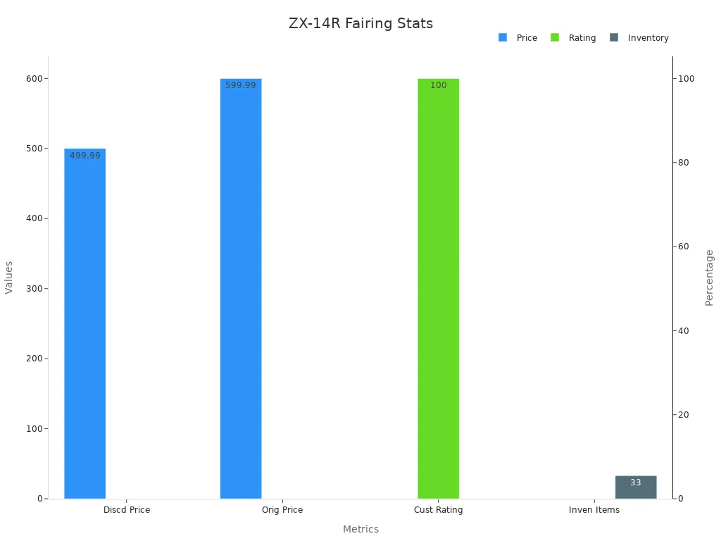 Bar chart showing ZX-14R fairing kit discounted and original prices, customer rating, and available items