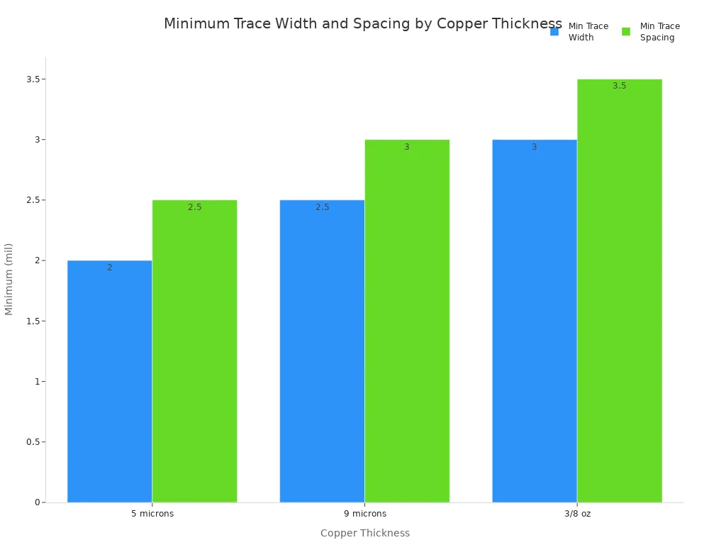 Grouped bar chart comparing minimum trace width and spacing for different copper thicknesses in HDI PCB manufacturing