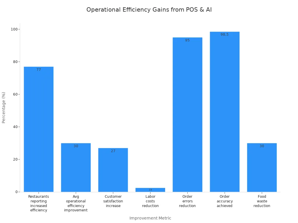 Bar chart comparing operational efficiency improvements from real-time POS and AI analytics integration