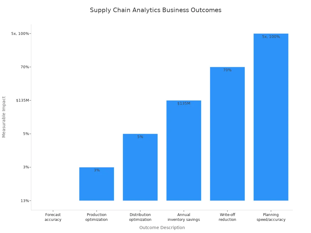 Bar chart showing measurable business outcomes from supply chain analytics