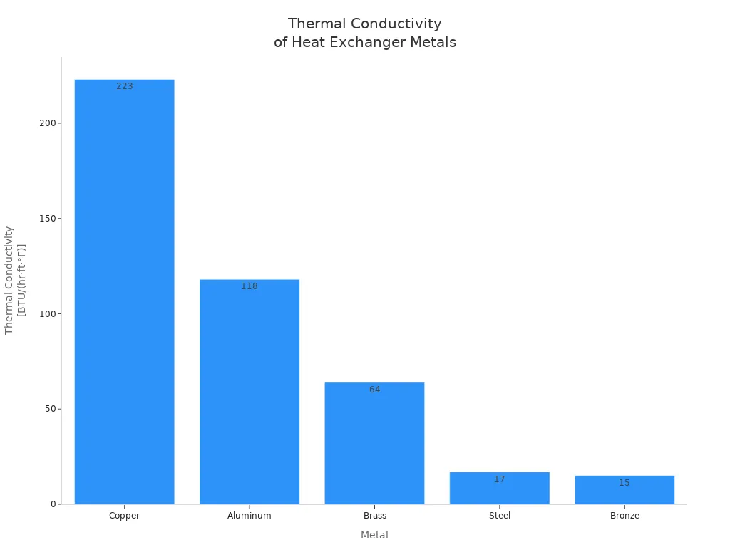 Bar chart comparing thermal conductivity of copper, aluminum, brass, steel, and bronze