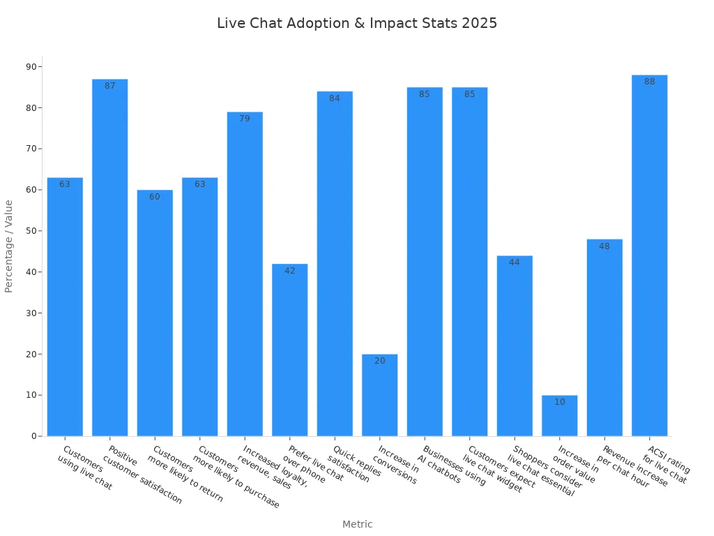 Bar chart comparing key live chat adoption and impact statistics for 2025