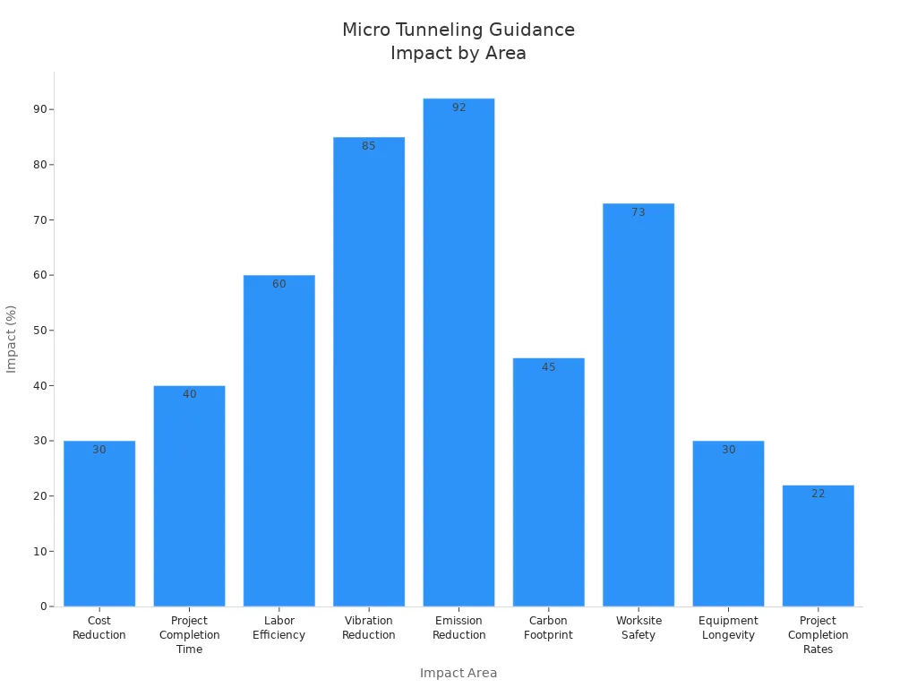 Bar chart showing percentage impact of micro tunneling guidance checks across cost, time, safety, and environmental areas