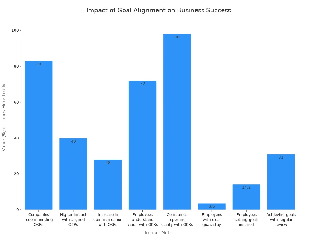 Bar chart showing various statistics on how aligning customer care objectives with company goals improves business success in 2025