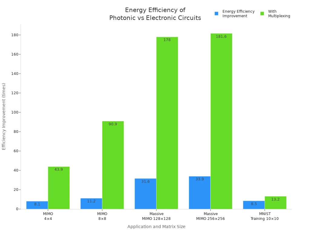Bar chart comparing energy efficiency improvements of photonic circuits over electronic circuits for various applications and matrix sizes, with and without multiplexing.