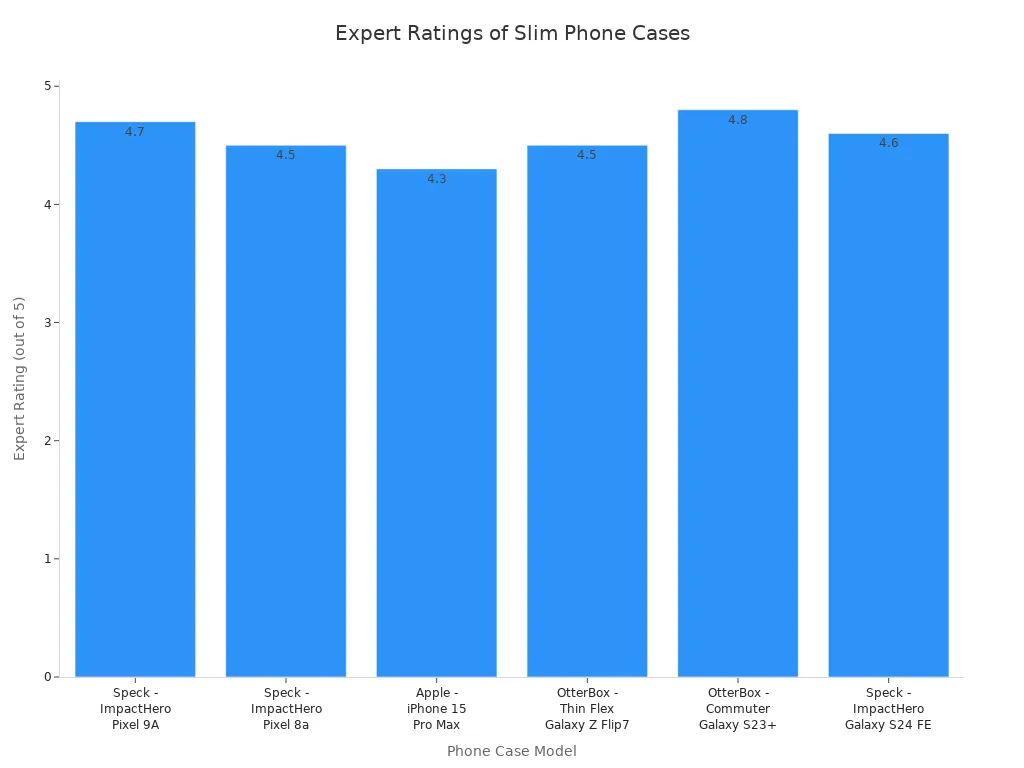 Bar chart comparing expert ratings of slim design phone cases