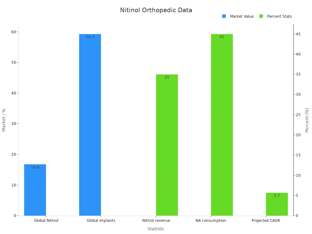 Bar chart comparing nitinol market value and percentage statistics for orthopedic implant applications