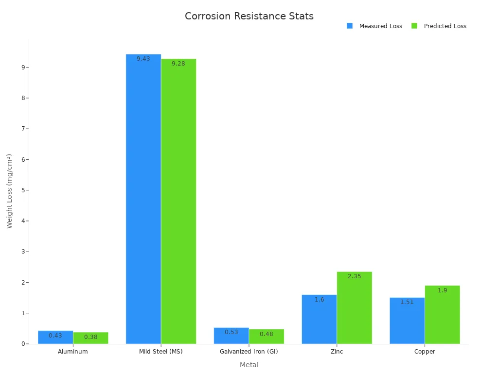 Grouped bar chart comparing measured and predicted weight loss for different metals