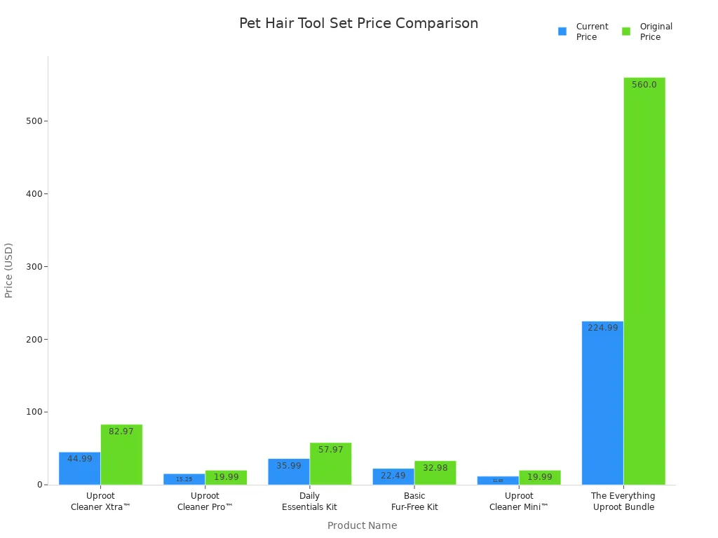 Bar chart comparing current and original prices of top pet hair removal tool sets