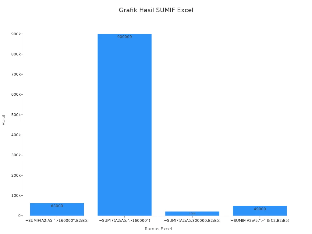Grafik batang hasil fungsi SUMIF di Excel