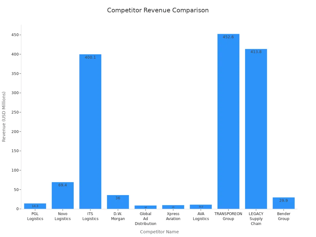 Bar chart comparing revenue of PGL and its main competitors