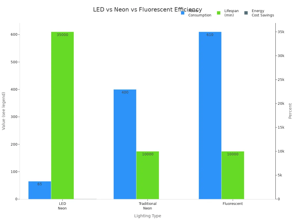 Bar chart comparing power, lifespan, and cost savings for LED, neon, and fluorescent sign boxes