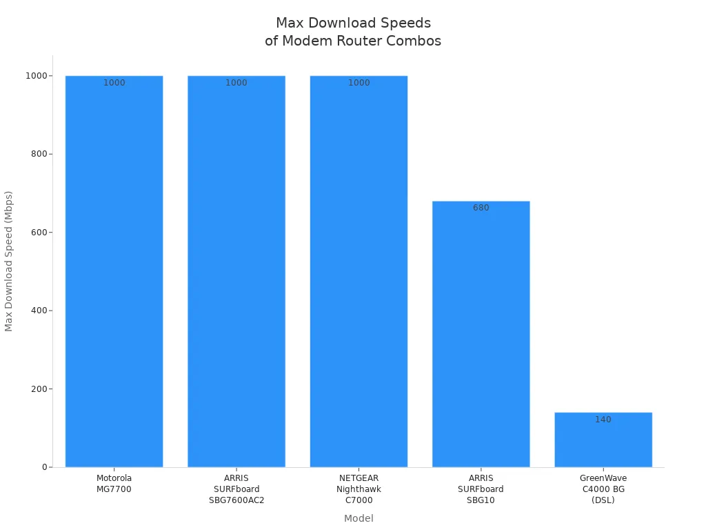 Bar chart comparing max download speeds of leading modem router combos