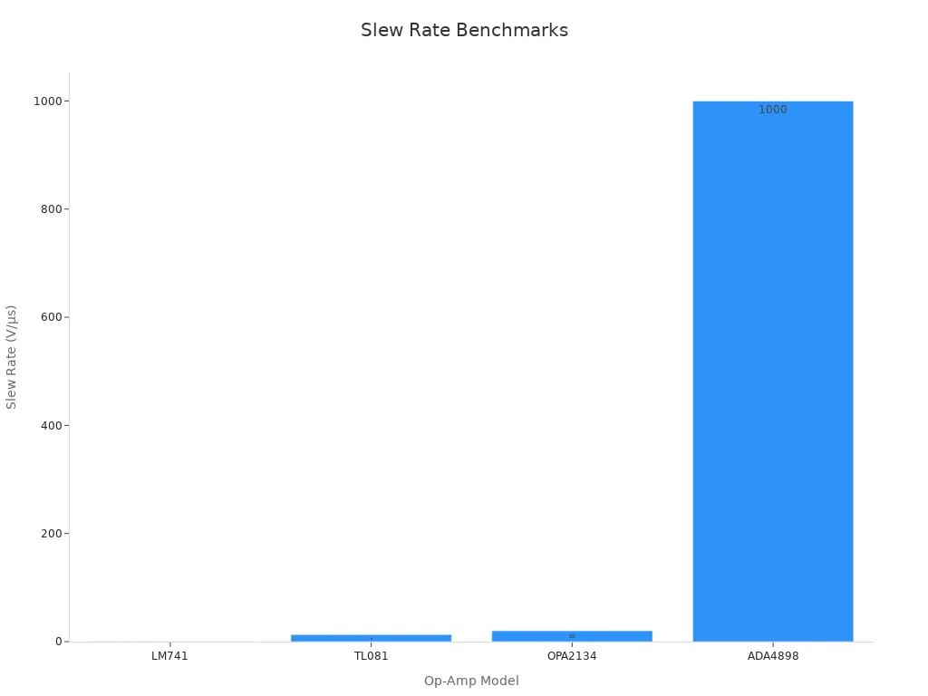 Bar chart showing op-amp slew rates for circuit performance benchmarks