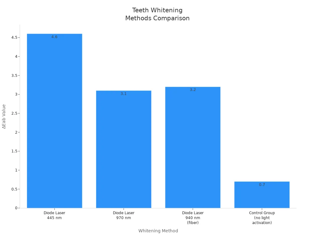 Bar chart comparing ∆Eab values for different teeth whitening methods including fiber laser