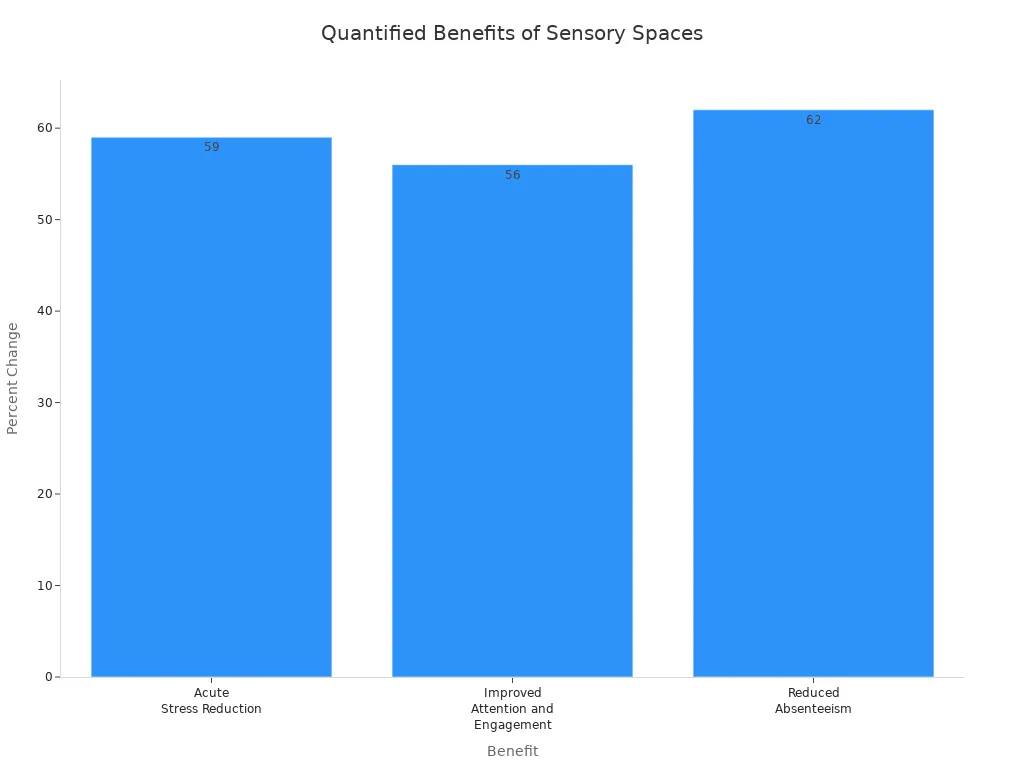 Bar chart showing percentage improvements in stress, engagement, and absenteeism from sensory spaces