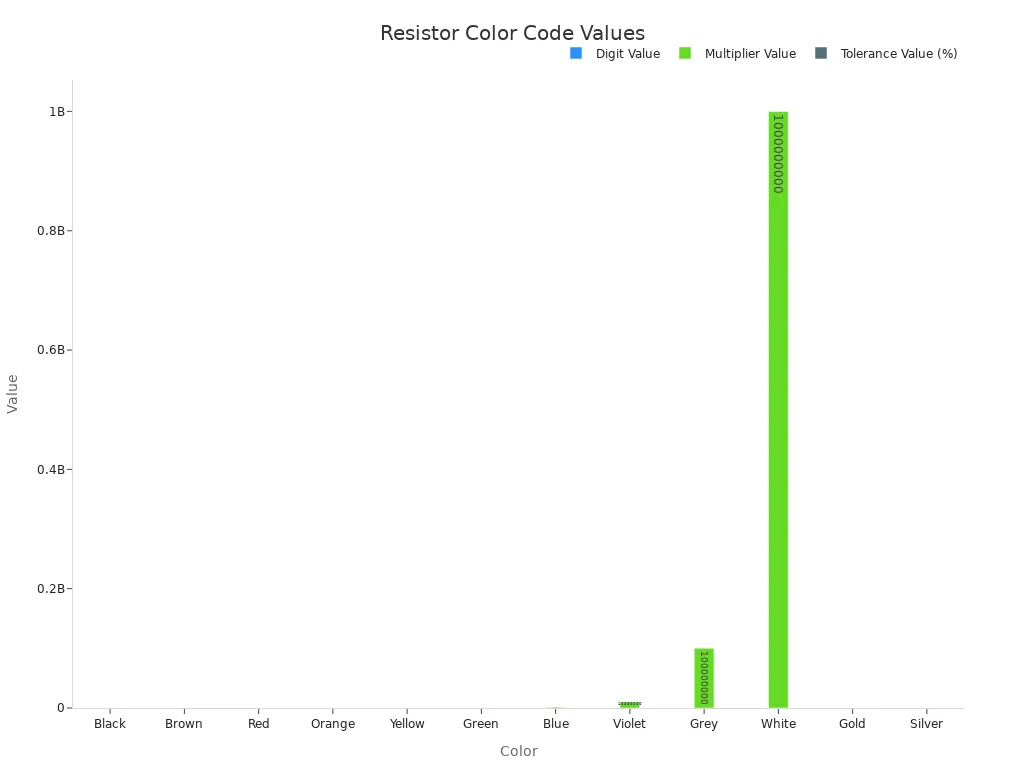 Bar charts showing resistor color code mappings for digit, multiplier, and tolerance values