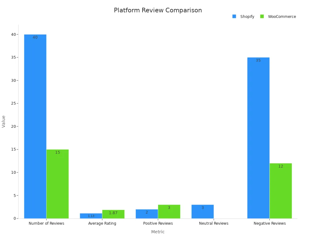 Bar chart comparing numerical review data for Shopify and WooCommerce
