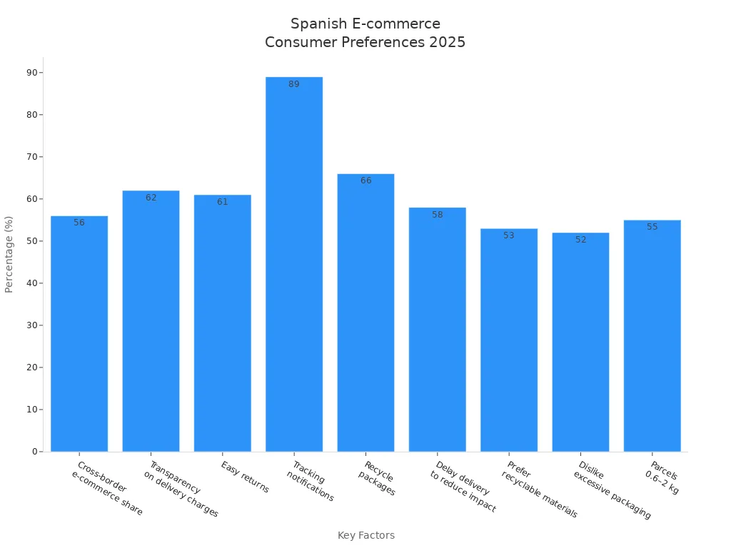 Bar chart showing Spanish consumer preferences for cross-border home delivery in 2025