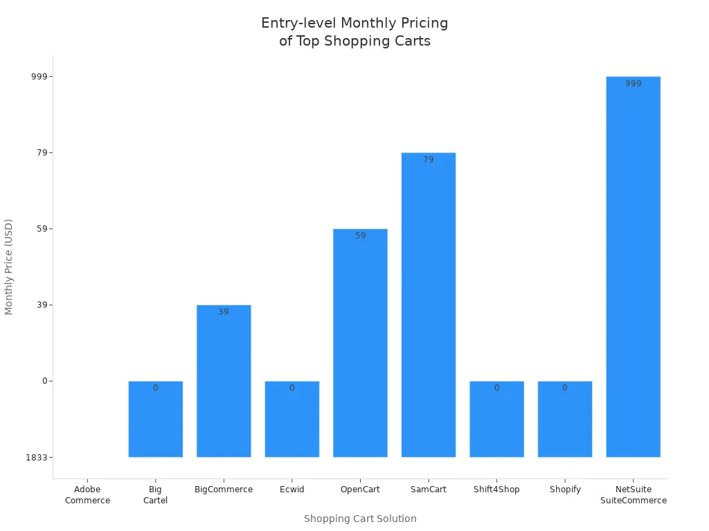 Bar chart comparing entry-level monthly prices of popular cloud-based shopping cart solutions in 2025