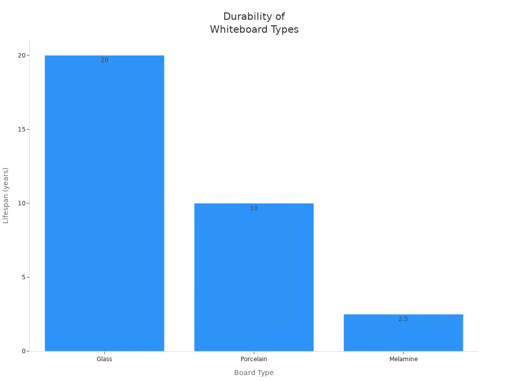 Bar chart comparing the lifespan of glass, porcelain, and melamine boards