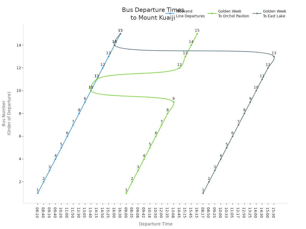 Line chart showing bus departure times for Weekend and Golden Week lines to Mount Kuaiji