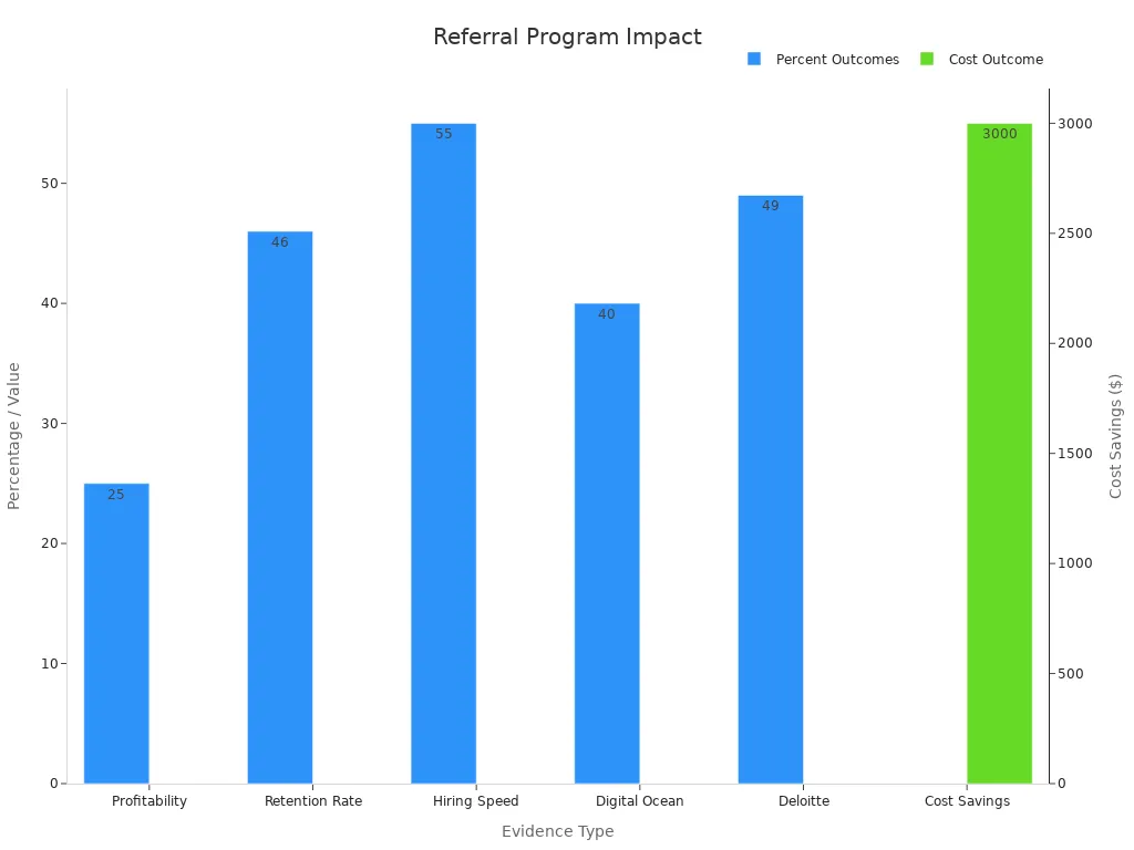 A bar chart showing referral program outcomes in percentages and cost savings