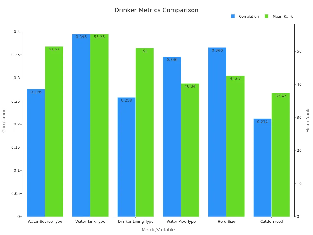 Bar chart showing correlation values and mean ranks for drinker metrics