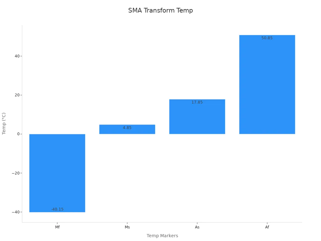 Bar chart showing SMA transformation temperatures
