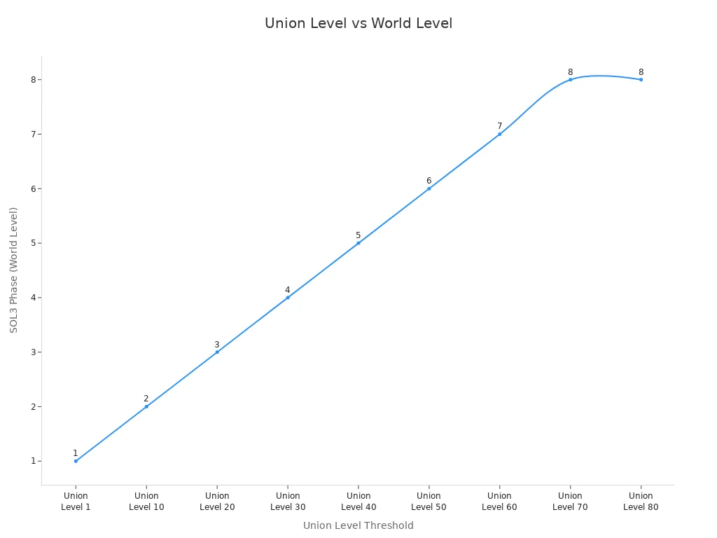 A line chart showing how increasing Union Level thresholds raise the SOL3 Phase (World Level) in Wuthering Waves.